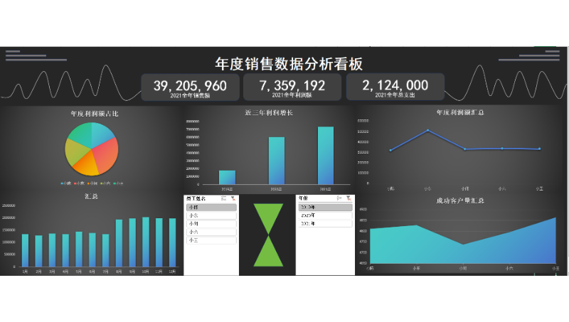 EXCEL銷售數(shù)據(jù)可視化看板