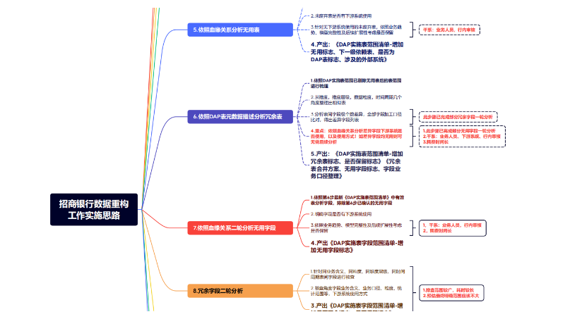 招商银行数据仓库重构项目