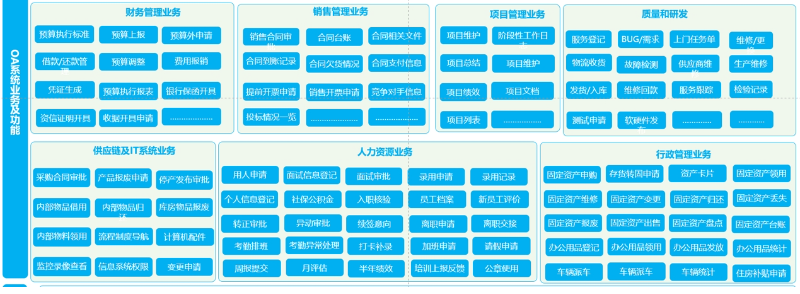 根據(jù)客戶需求設(shè)計(jì)解決方案，比如預(yù)算、銷售、供應(yīng)商管理等