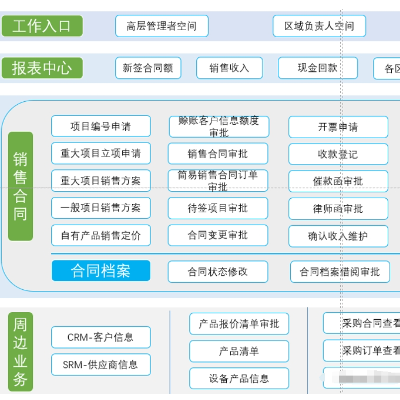 设计企业数字化转型解决方案，业务落地与运维