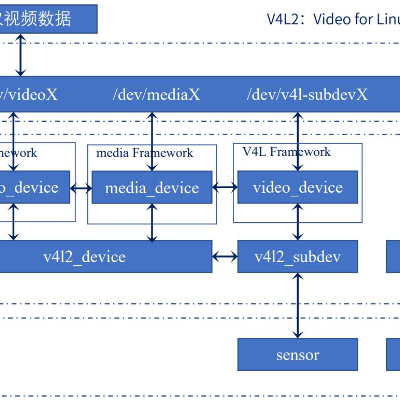 camera 视频驱动移植