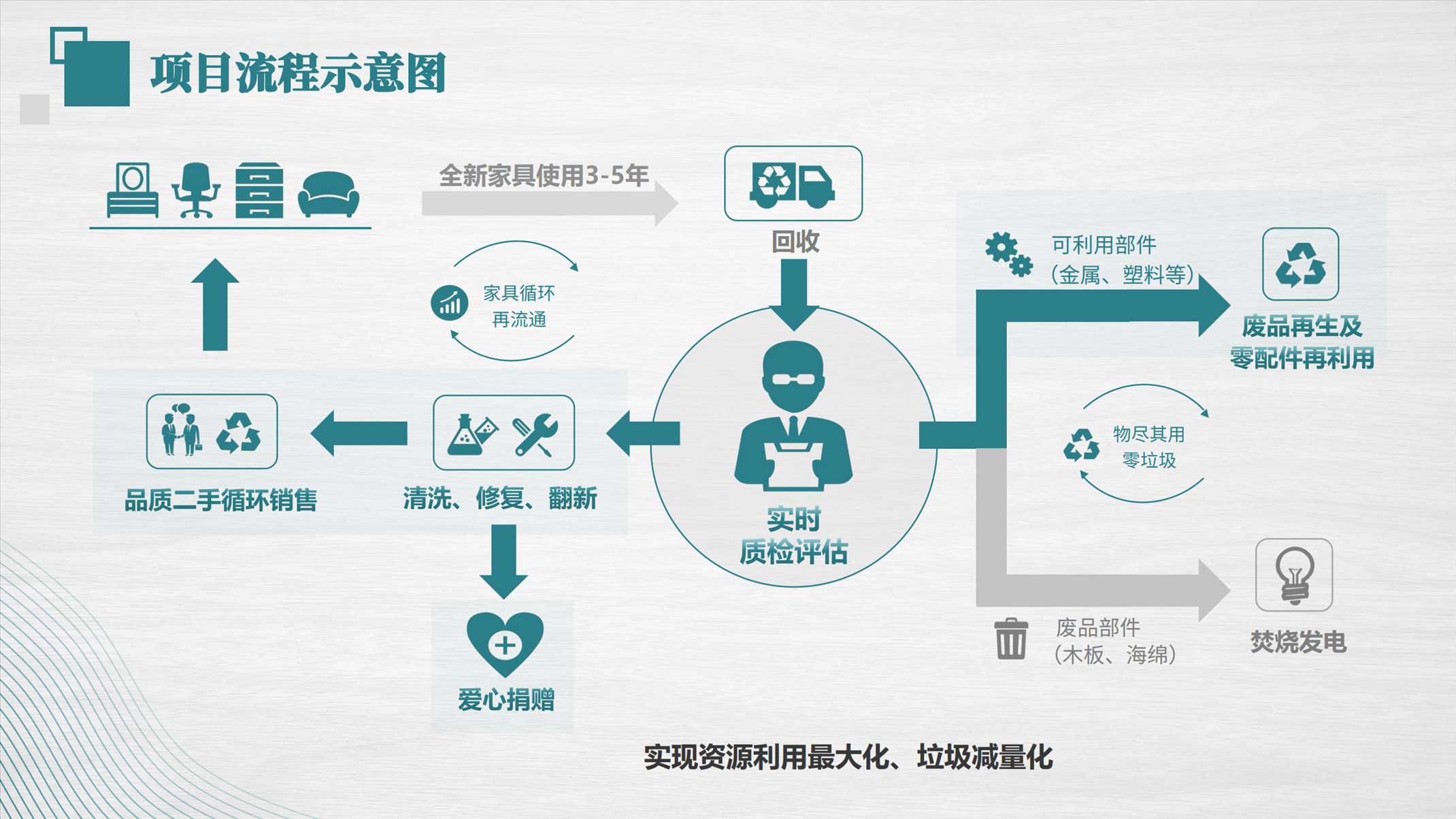 高端品牌二手家具卖场商业计划书