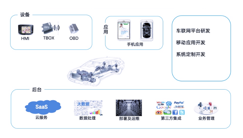 商用车车联网平台808/32960