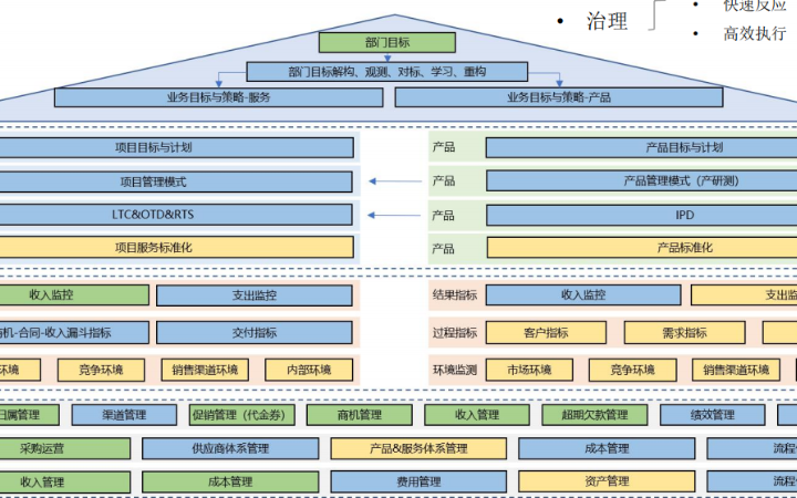 管理咨詢