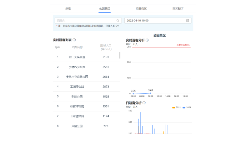 大數(shù)據(jù)檢測北京公園等地進出入信息