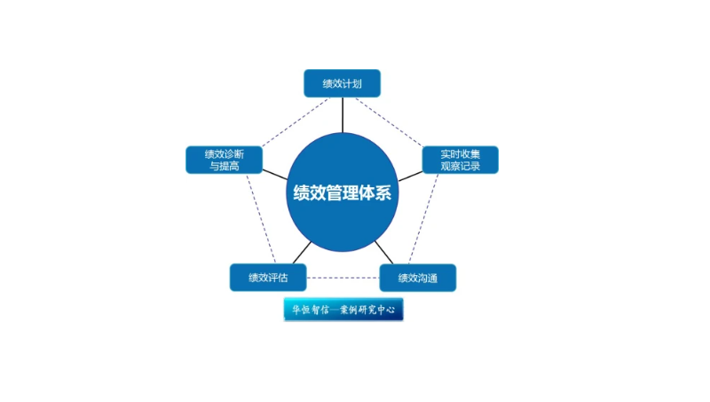 绩效考核、数据库设计、脚本开发、需求调研