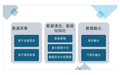 （电商）商业数据服务/经营分析/决策支持/日报响应