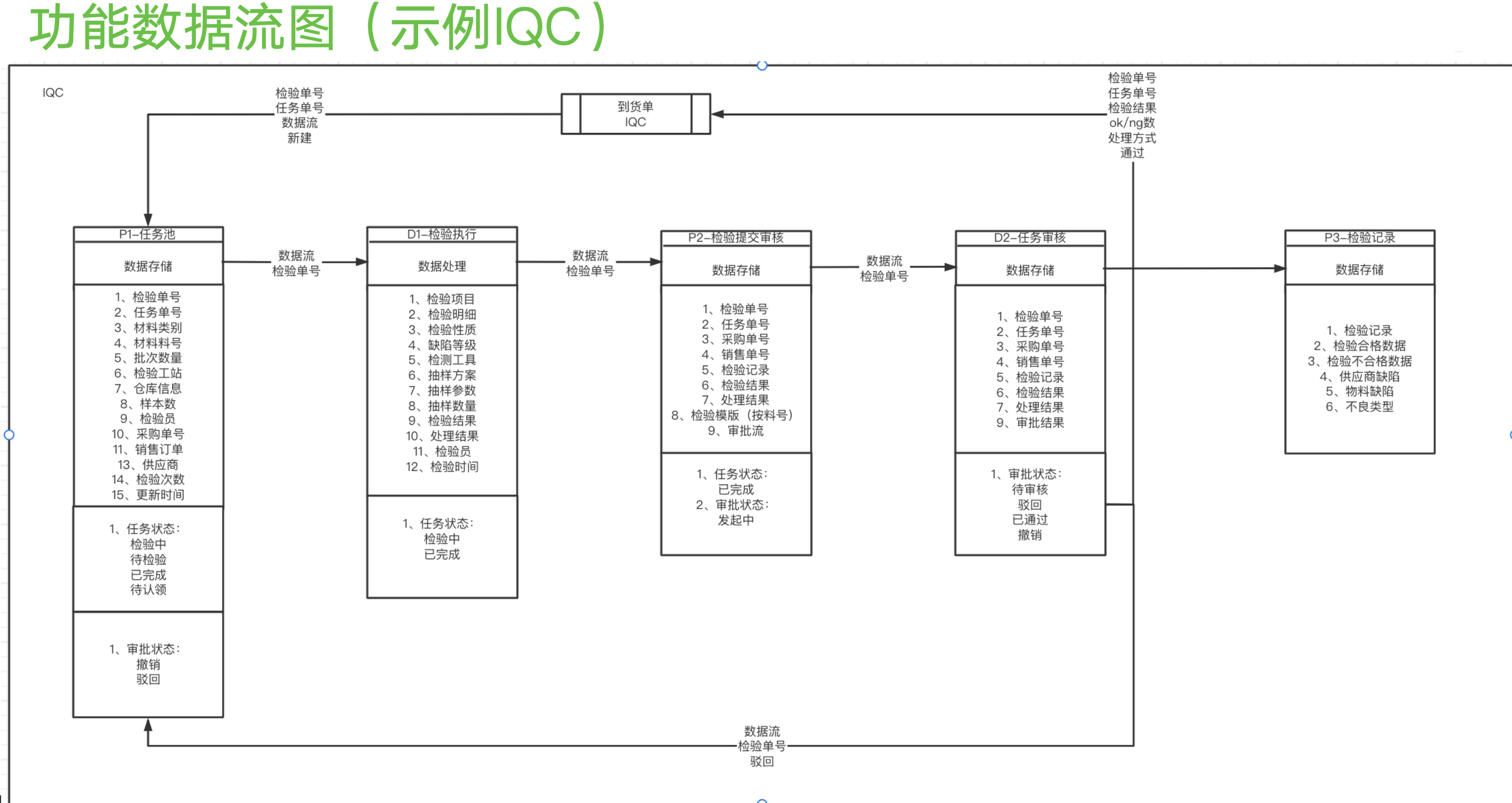 QMS质量追溯系统｜业务梳理｜原型交互设计｜