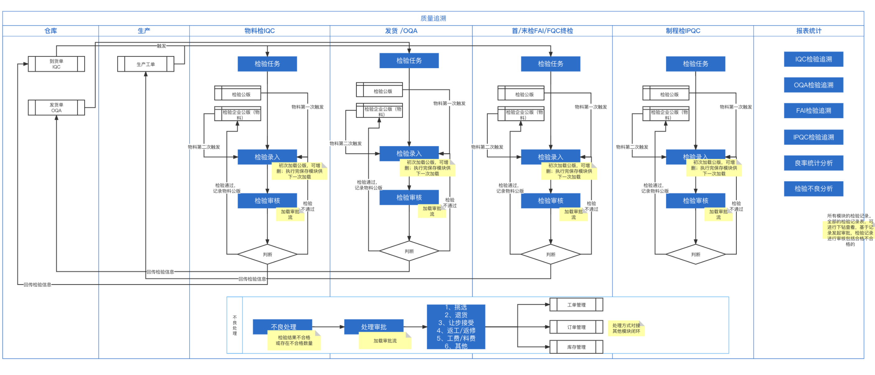 QMS质量追溯系统｜业务梳理｜原型交互设计｜