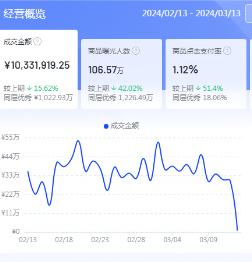 【电商运营】拼多多抖音淘宝<hl>代运营</hl>｜整店推广托管｜<hl>客服</hl><hl>外包</hl>