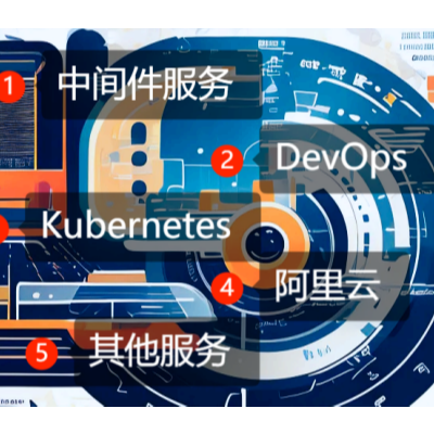 應(yīng)用部署、運(yùn)維；自動(dòng)化+K8S