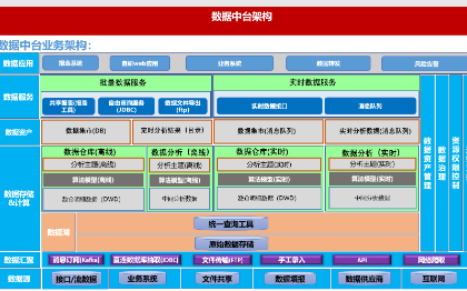 *、数据处理、数据报表、数据服务