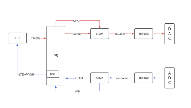 zynq 7020 BPSK調(diào)制解調(diào)