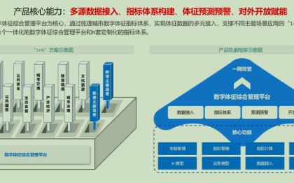 一網(wǎng)統(tǒng)管城市生命體征系統(tǒng)