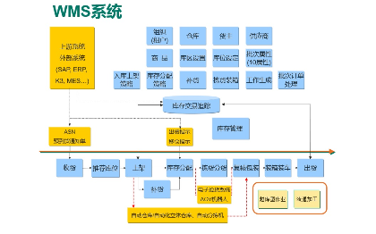 WMS仓库管理系统开发