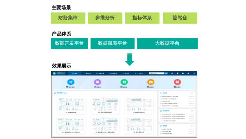 某集团财务驾驶舱&数据开发&数据服务体系&数据可视化