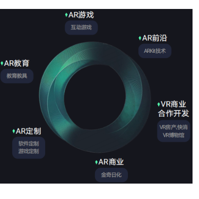 AR/VR AR教育 3D游戲 試穿試戴 AI數(shù)字人