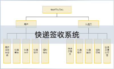 基于 springboot 的快遞簽收系統(tǒng)