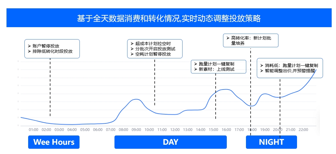 教育行业SEM&信息流投放