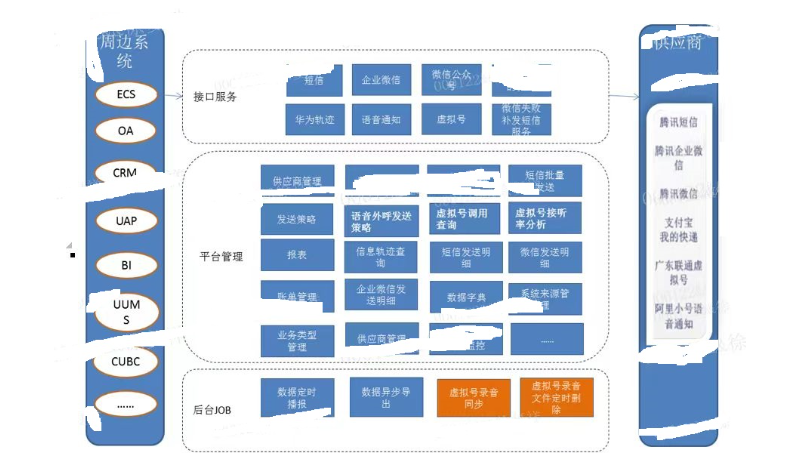 短信、隐私号、微信合作开发服务-移动联通电信腾讯全网兼容