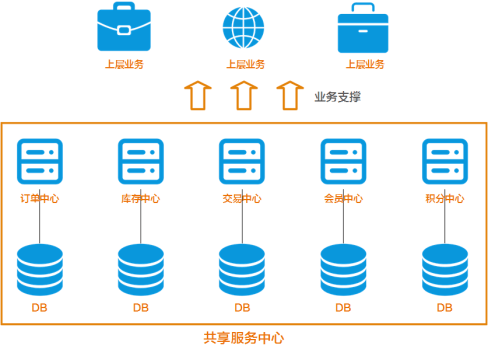 SAAS电商-社区电商