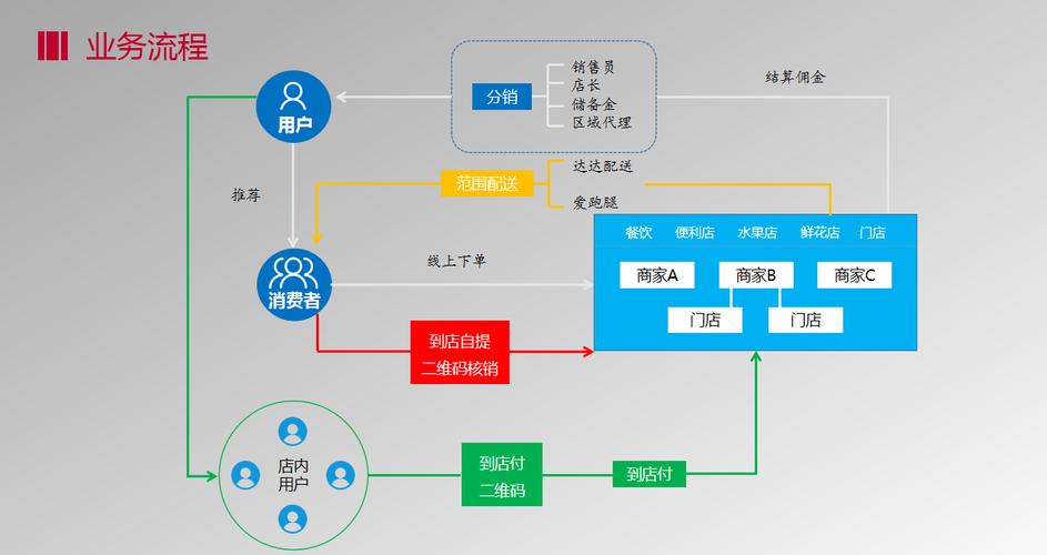 SAAS电商-社区电商