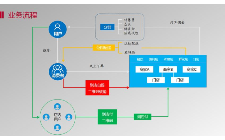 咚小咚誠信開發(fā)店