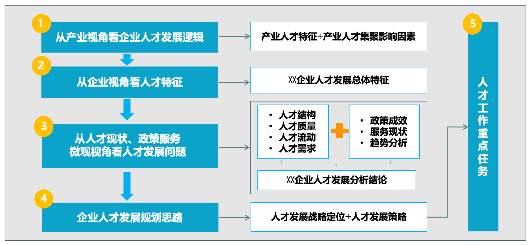 2023年某企业人才盘点与人才工作战略规划