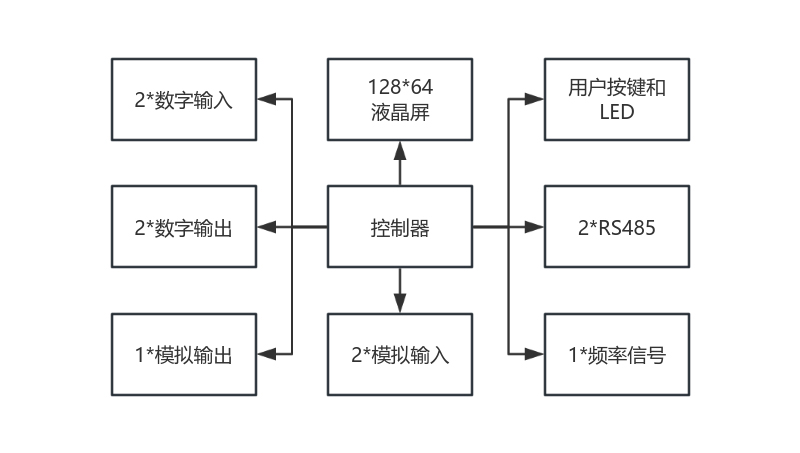 伺服控制器 嵌入式开发