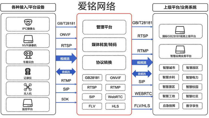 java国标监控系统