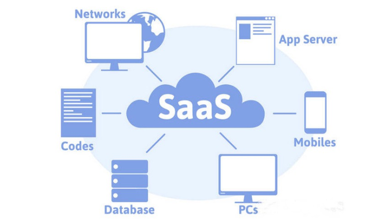 各行業(yè)軟件<hl>SaaS</hl>定制