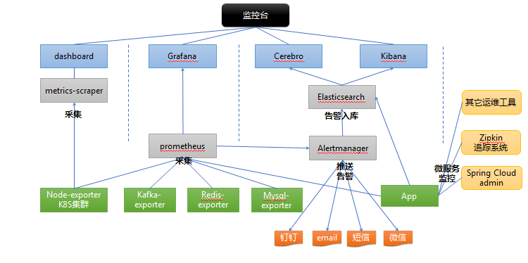 短信中心及智能网业务运维