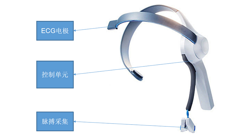 心理训练项目---脉搏、脑电生理参数检测