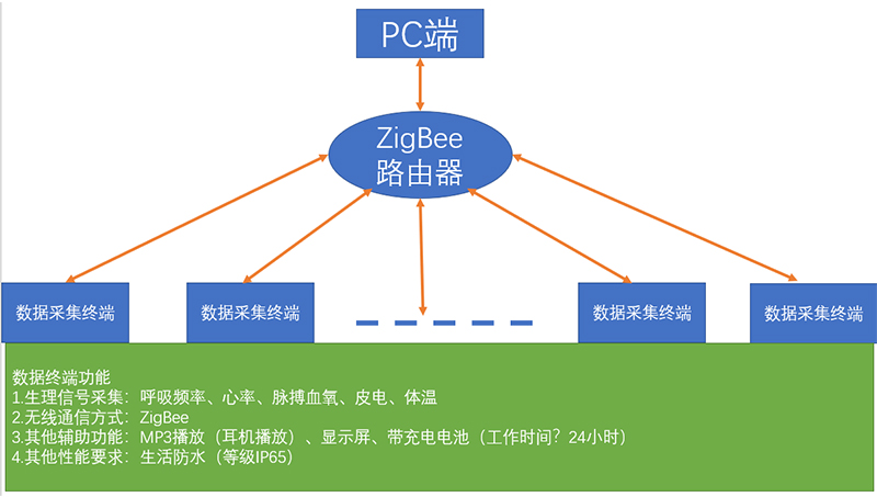 心理健康生理参数采集终端