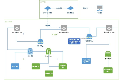 开发需求沟通及技术方案设计