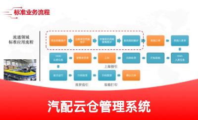 广州汽配贸易商云仓项目