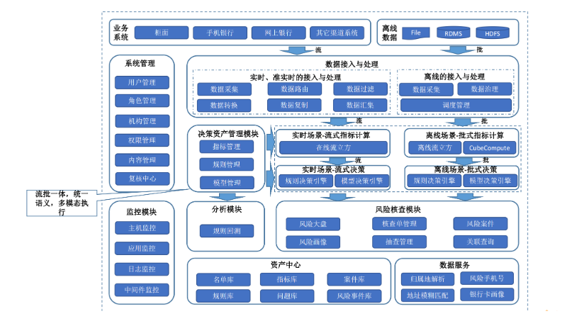 興業(yè)銀行反欺詐企業(yè)級項目