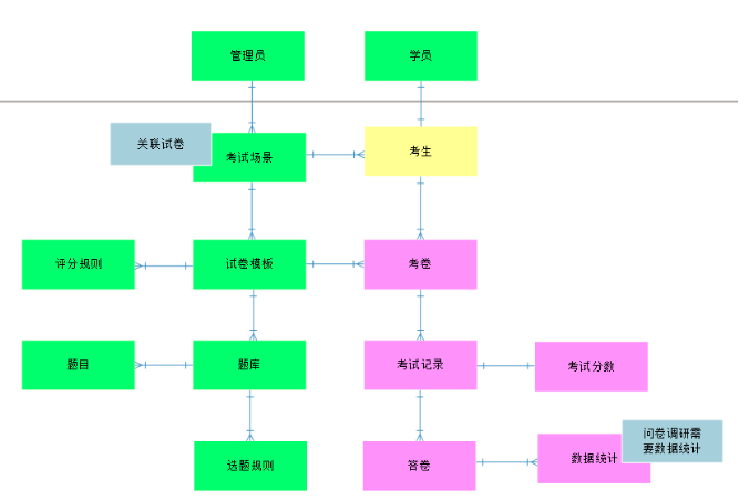 通用的可配置的在線考試平臺(tái)