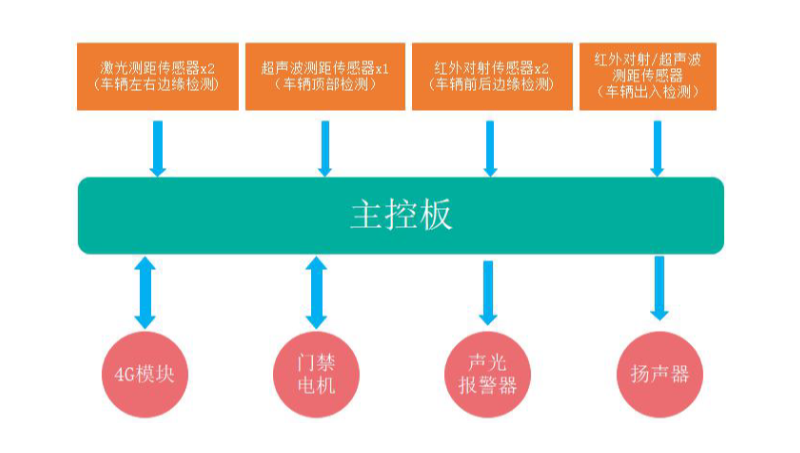 无接触式自动化洗车嵌入式系统