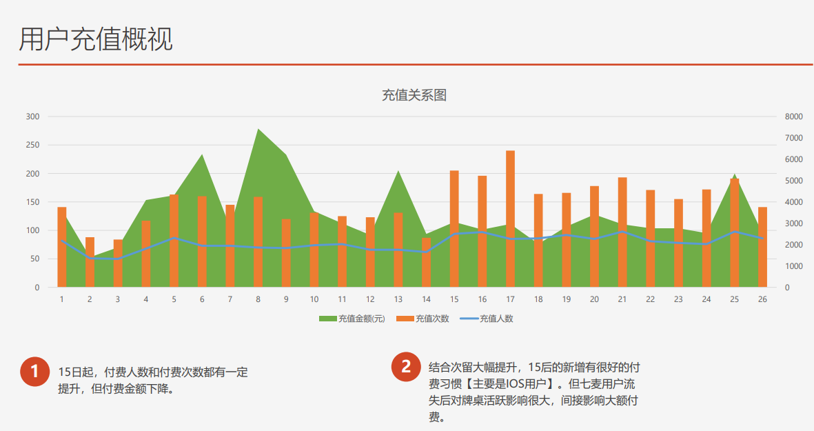 游戏数值模型搭建及上线后数据分析