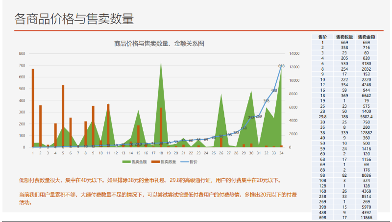 游戏数值模型搭建及上线后数据分析