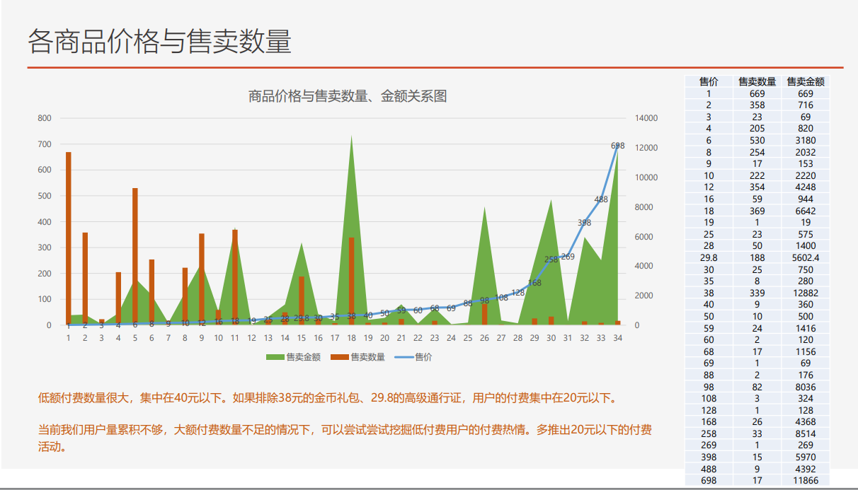 游戏数值模型搭建及上线后数据分析