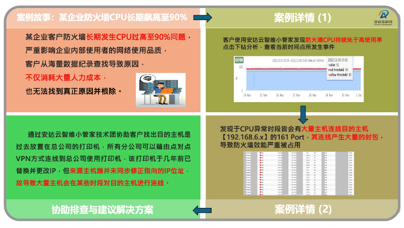 某企業(yè)防火墻CPU長(zhǎng)期飆高至90%