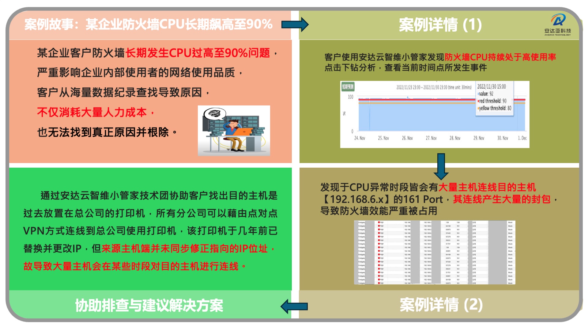 某企业防火墙CPU长期飙高至90%