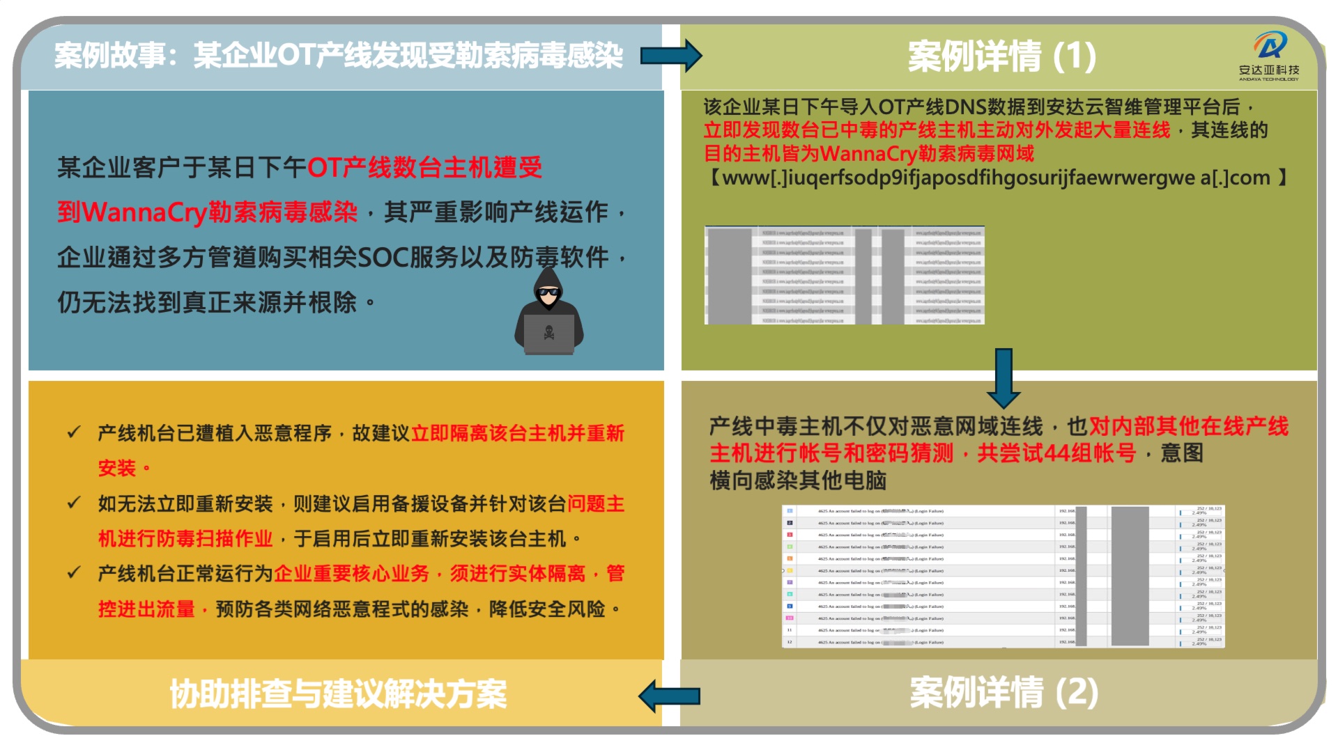 某企业OT产线发现受勒索病毒感染