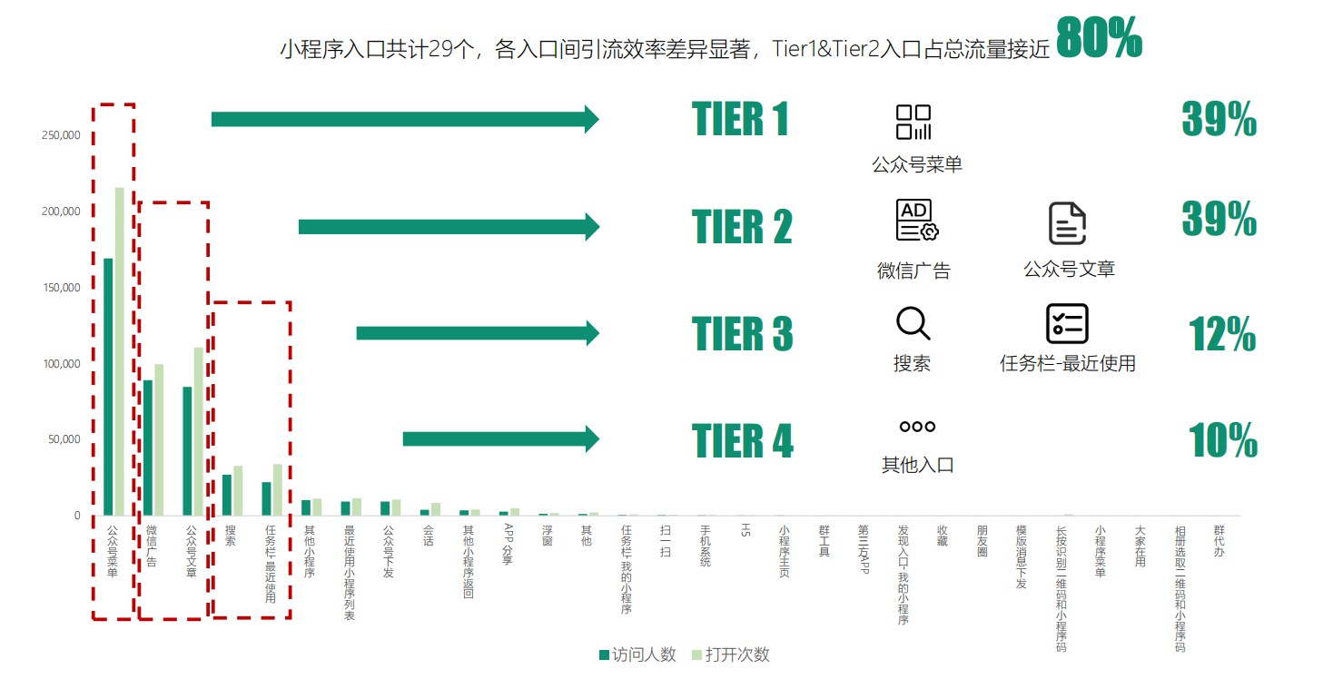 某3C小程序拉新-促活-转化咨询