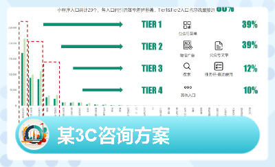 某3C小程序拉新-促活-轉(zhuǎn)化咨詢