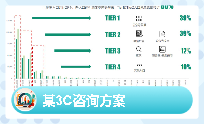 某3C小程序拉新-促活-转化咨询