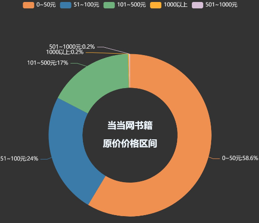 在线图书销售数据*与分析