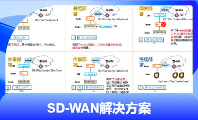 SD-WAN技術(shù)方案
